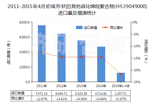 2011-2015年4月初級形狀的其他鹵化烯烴聚合物(HS39049000)進(jìn)口量及增速統(tǒng)計(jì)